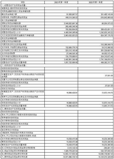 财达证券股份有限公司2023第一季度报告