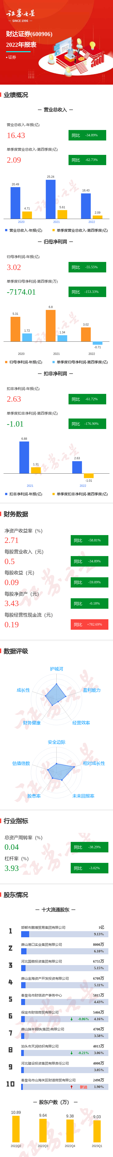 图解财达证券年报：第四季度单季净利润同比减153.33%