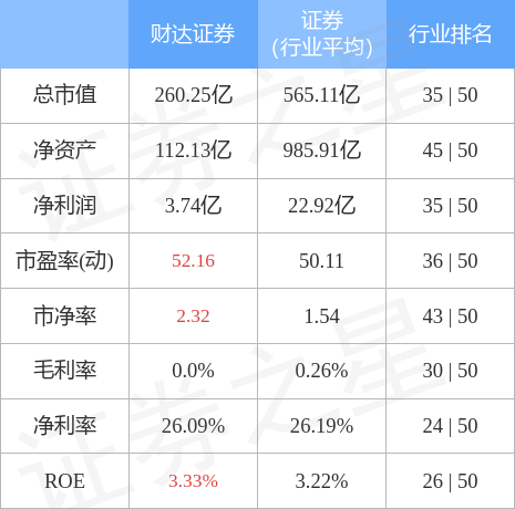 本周盘点（3.13-3.17）：财达证券周涨1.91%<strong></p>
<p>财达证券</strong>，主力资金合计净流出1843.44万元