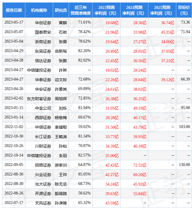 中泰证券：给予中伟股份增持评级