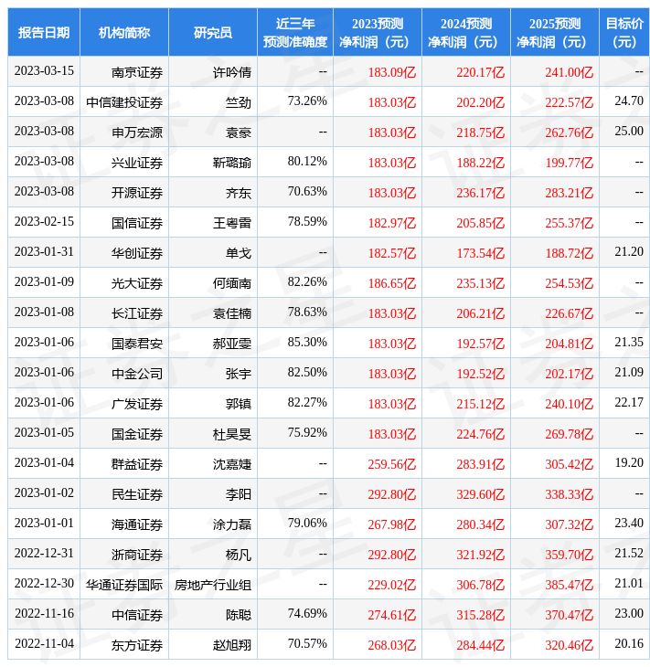 中泰证券：给予保利发展买入评级