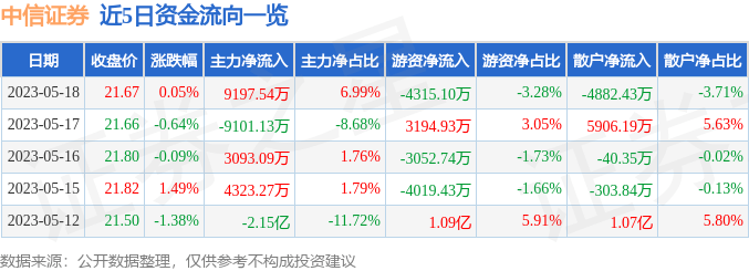 股票行情快报：中信证券（600030）5月18日主力资金净买入9197.54万元