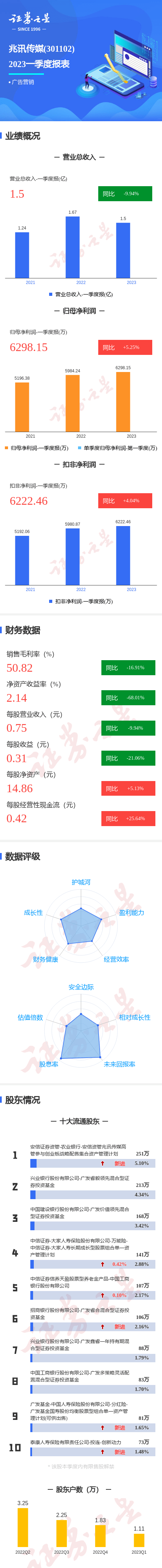 图解兆讯传媒一季报：第一季度单季净利润同比增5.25%