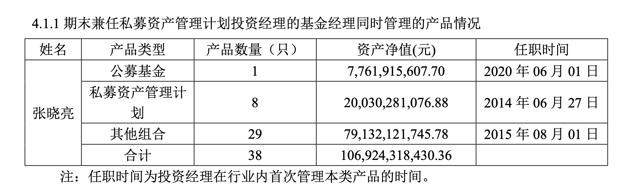中信证券张晓亮卸任唯一公募产品<strong></p>
<p>中信证券股票</strong>，去年掌管资金规模超千亿