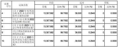 江西晨光新材料股份有限公司 2022年年度股东大会决议公告