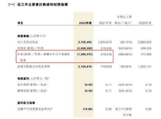 罕见<strong></p>
<p>恒泰证券</strong>，巨亏近13亿！