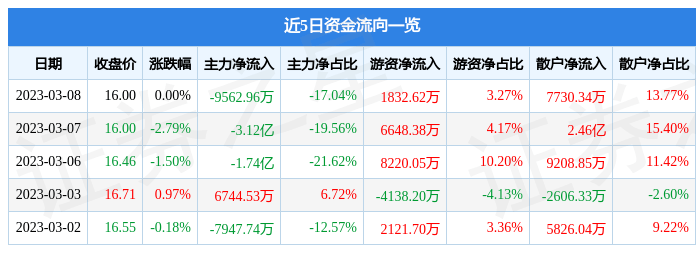 股票行情快报：广发证券（000776）3月8日主力资金净卖出9562.96万元