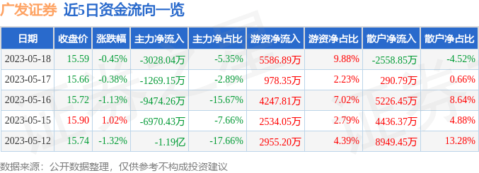 股票行情快报：广发证券（000776）5月18日主力资金净卖出3028.04万元