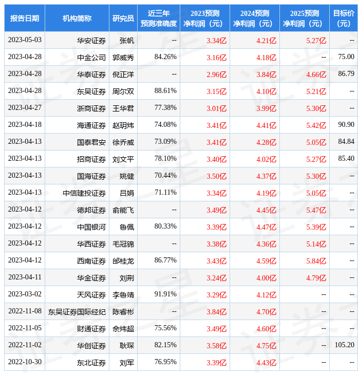 欧科亿：4月28日接受机构调研<strong></p>
<p>华创证券</strong>，东吴证券、华创证券参与