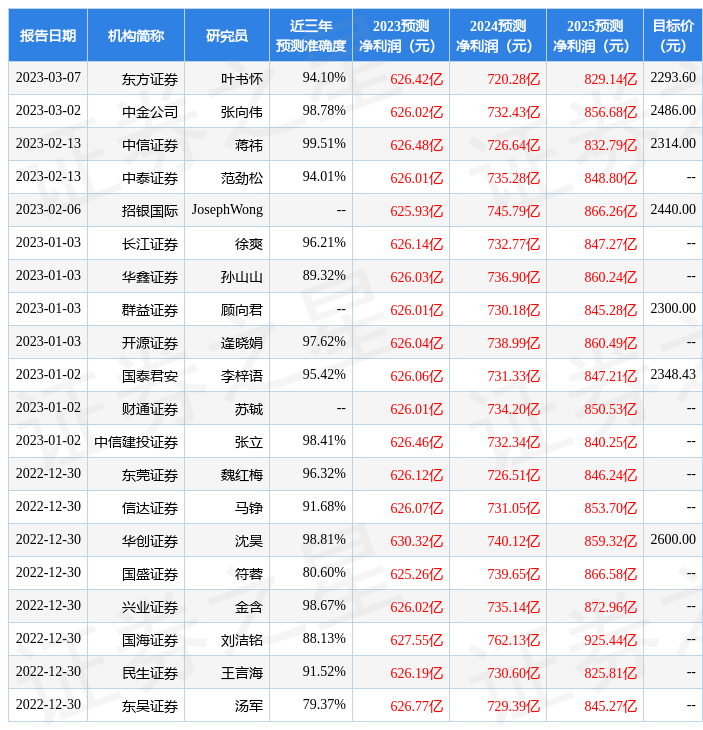 东海证券：给予贵州茅台买入评级
