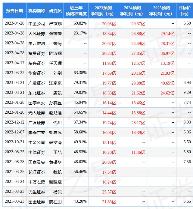 东海证券：给予海油工程买入评级<strong></p>
<p>东海证券</strong>，目标价位12.26元