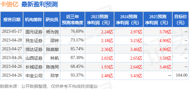开源证券：给予卡倍亿增持评级