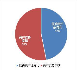 陕国投研报|资产证券化规模下滑<strong></p>
<p>资产证券化</strong>，创新业务模式多样化