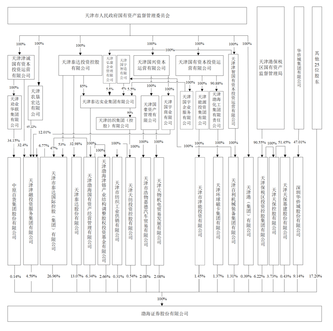 渤海证券IPO：自营业务贡献过半收入<strong></p>
<p>渤海证券</strong>，投行业务额逐年减少