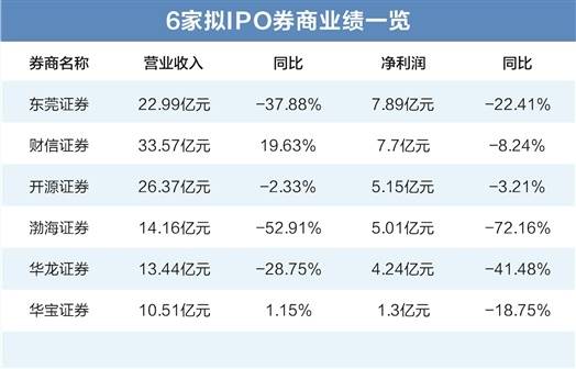 6家拟IPO券商业绩比拼：净利均现下滑 两家营收保持增长