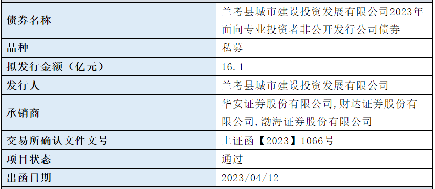 河南一县级城投公司拟发行16.1亿元私募债<strong></p>
<p>渤海证券</strong>，已获上交所通过