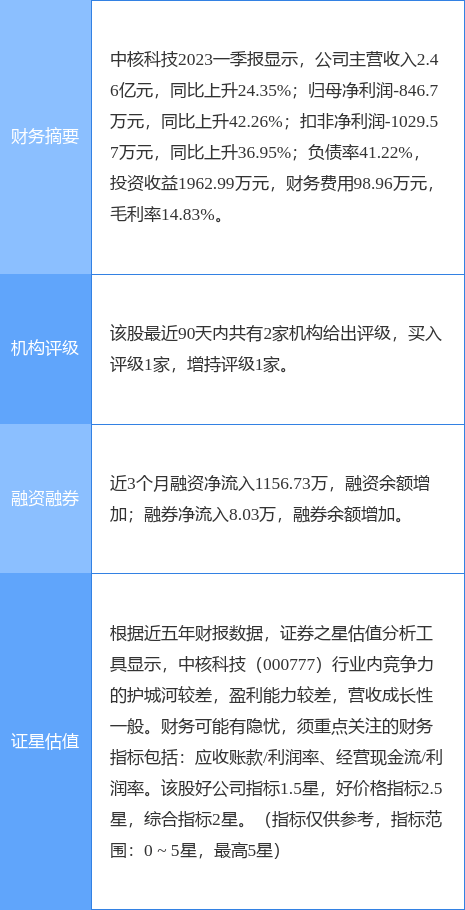 中核科技涨5.26%<strong></p>
<p>德邦证券</strong>，德邦证券三周前给出“买入”评级