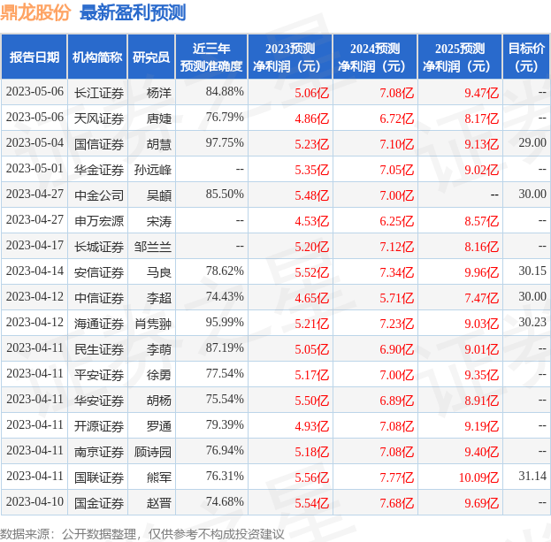 鼎龙股份：博时基金、德邦证券等多家机构于5月18日调研<strong></p>
<p>德邦证券</strong>我司