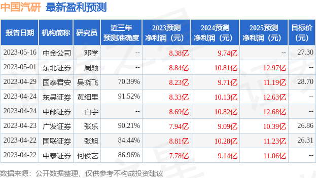 东方财富证券：给予中国汽研买入评级