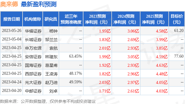 华福证券：给予奥来德买入评级<strong></p>
<p>华福证券</strong>，目标价位61.2元