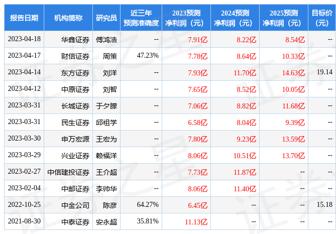 华福证券：给予湖南黄金买入评级<strong></p>
<p>华福证券</strong>，目标价位20.0元