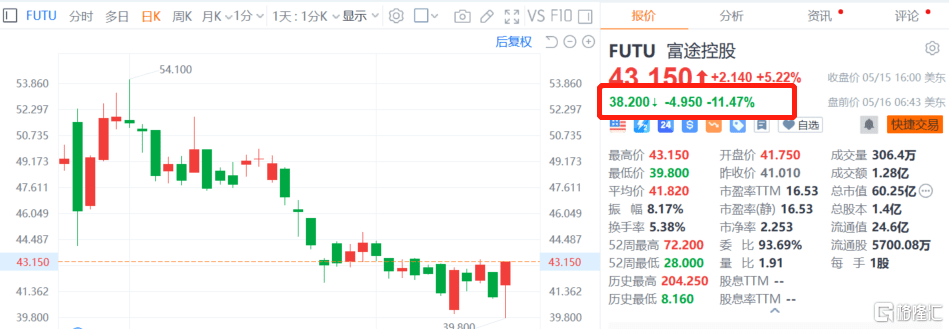 利空突袭！境内App即将下架<strong></p>
<p>老虎证券</strong>，富途、老虎证券盘前迎暴跌