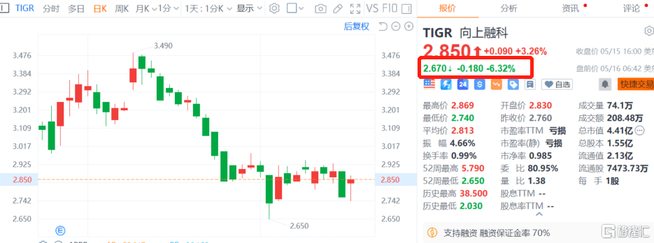 利空突袭！境内App即将下架<strong></p>
<p>老虎证券</strong>，富途、老虎证券盘前迎暴跌