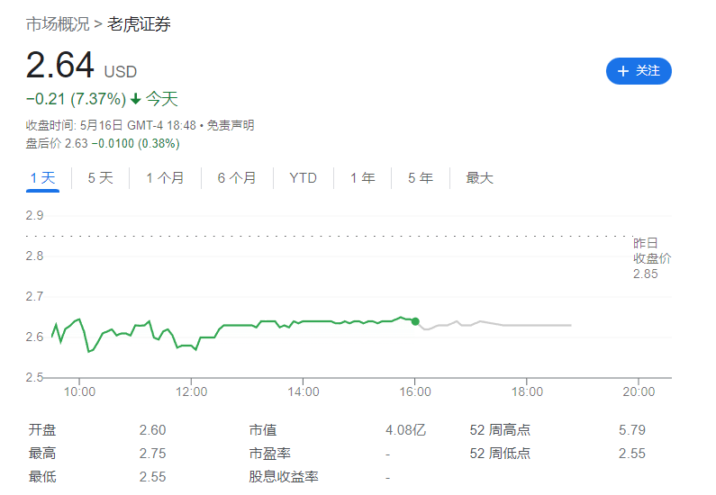 富途控股与老虎证券宣布本周下架境内 App<strong></p>
<p>老虎证券</strong>，美股双双大跌