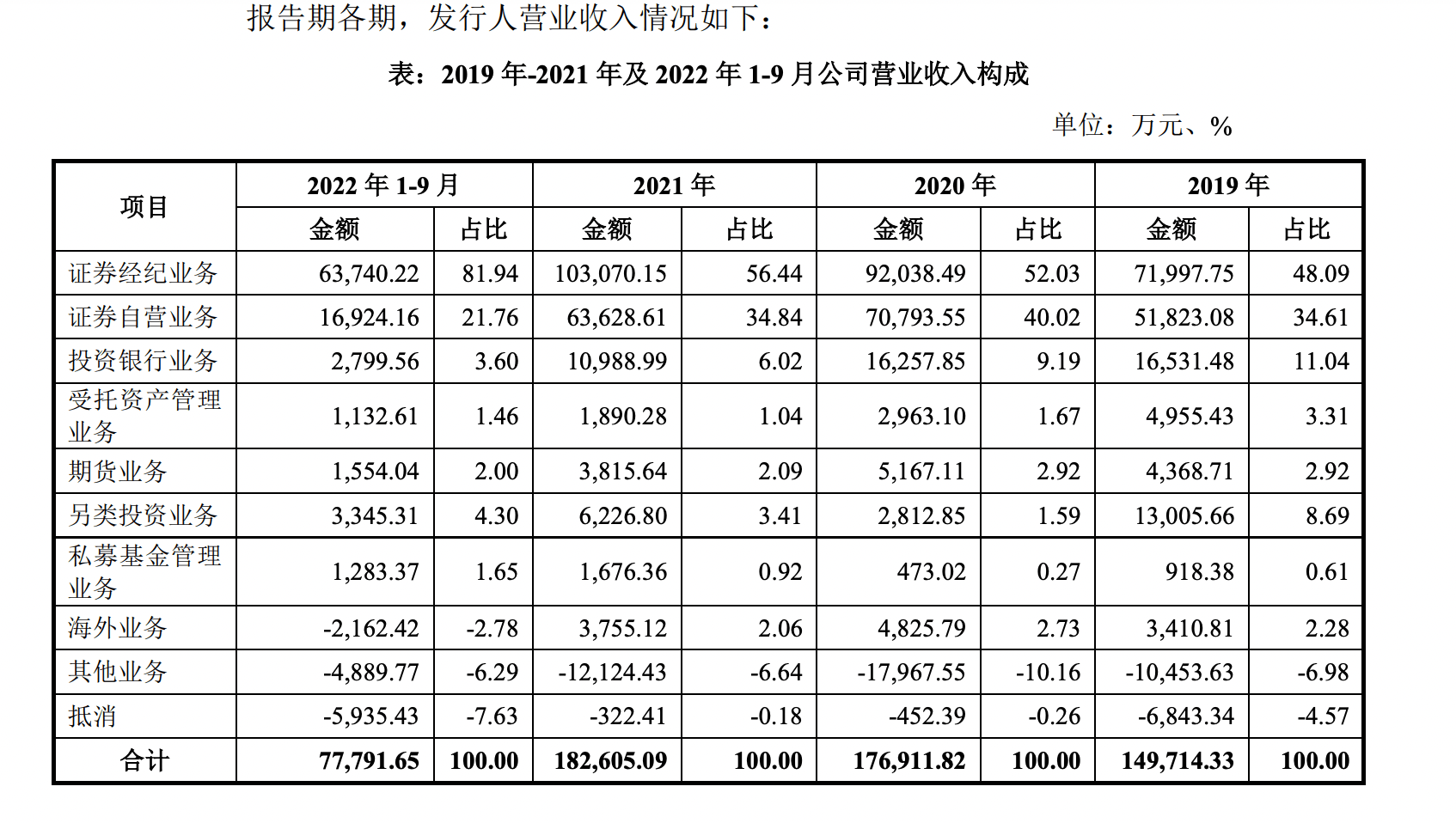 投行业务遭暂停半年！国都证券去年仅接1单IPO还被撤否<strong></p>
<p>国都证券</strong>，利润下滑超50%