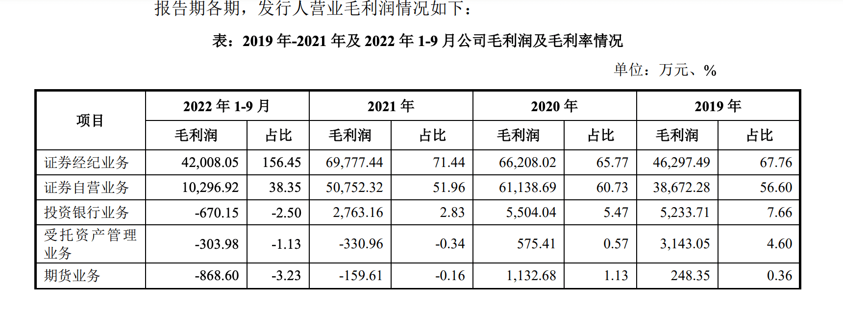 投行业务遭暂停半年！国都证券去年仅接1单IPO还被撤否<strong></p>
<p>国都证券</strong>，利润下滑超50%