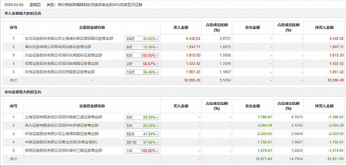 龙虎榜 | 云从科技今日跌5.73%<strong></p>
<p>英大证券</strong>，知名游资孙哥净卖出2323.05万元