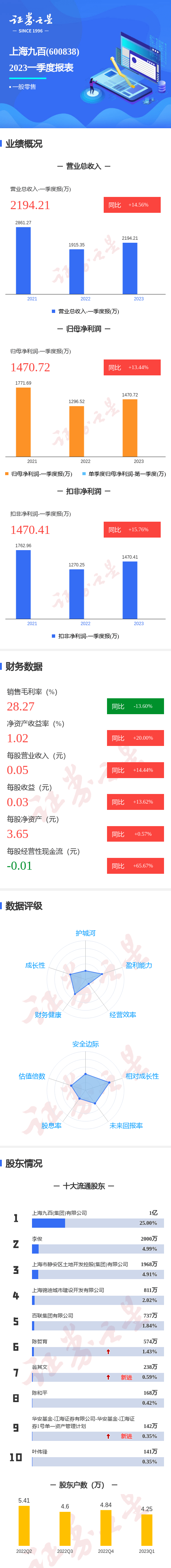 图解上海九百一季报：第一季度单季净利润同比增13.44%