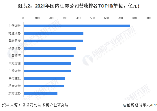 2023年中国证券行业竞争格局及市场份额分析 中信证券位居行业榜首
