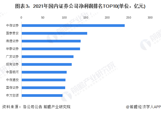 2023年中国证券行业竞争格局及市场份额分析 中信证券位居行业榜首