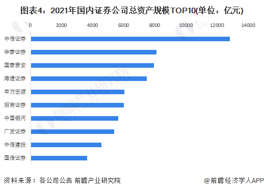 2023年中国证券行业竞争格局及市场份额分析 中信证券位居行业榜首