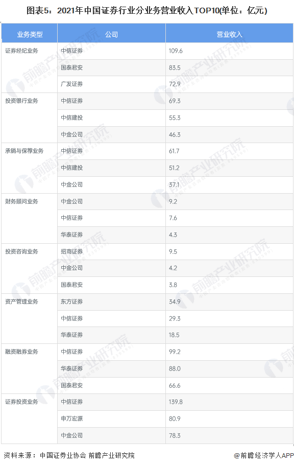 2023年中国证券行业竞争格局及市场份额分析 中信证券位居行业榜首