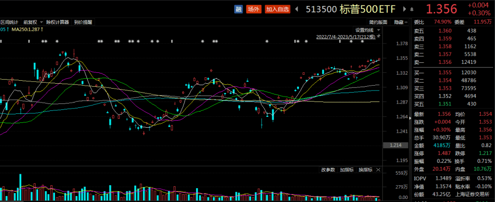 ETF观察丨官宣下架境内APP<strong></p>
<p>富途证券</strong>，美股富途控股、老虎证券大跌，标普500 ETF(513500)溢价明显
