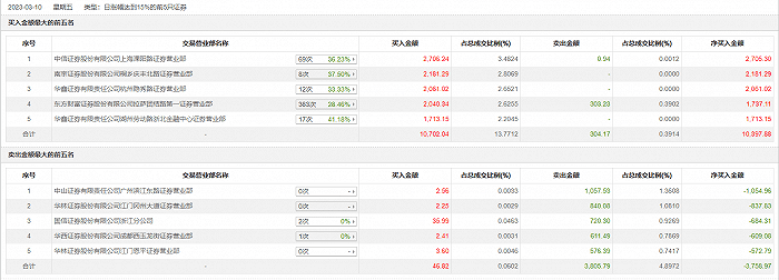 龙虎榜丨恒锋信息今日涨停<strong></p>
<p>中山证券</strong>，知名游资现身龙虎榜，孙哥买入2706.24万元