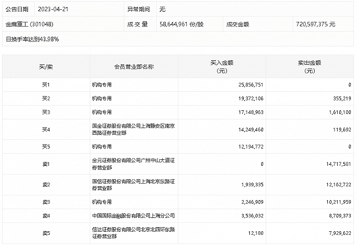 龙虎榜丨金鹰重工今日涨停<strong></p>
<p>金元证券</strong>，机构合计净买入6464.22万元