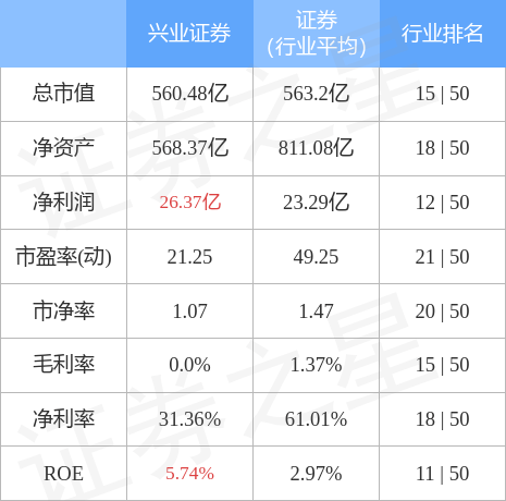 股票行情快报：兴业证券（601377）4月25日主力资金净卖出3748.43万元