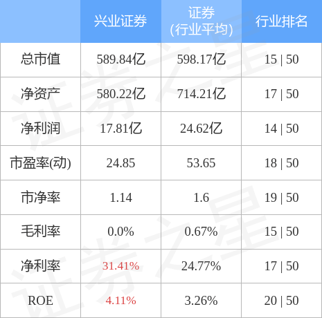 股票行情快报：兴业证券（601377）4月18日主力资金净卖出1169.01万元