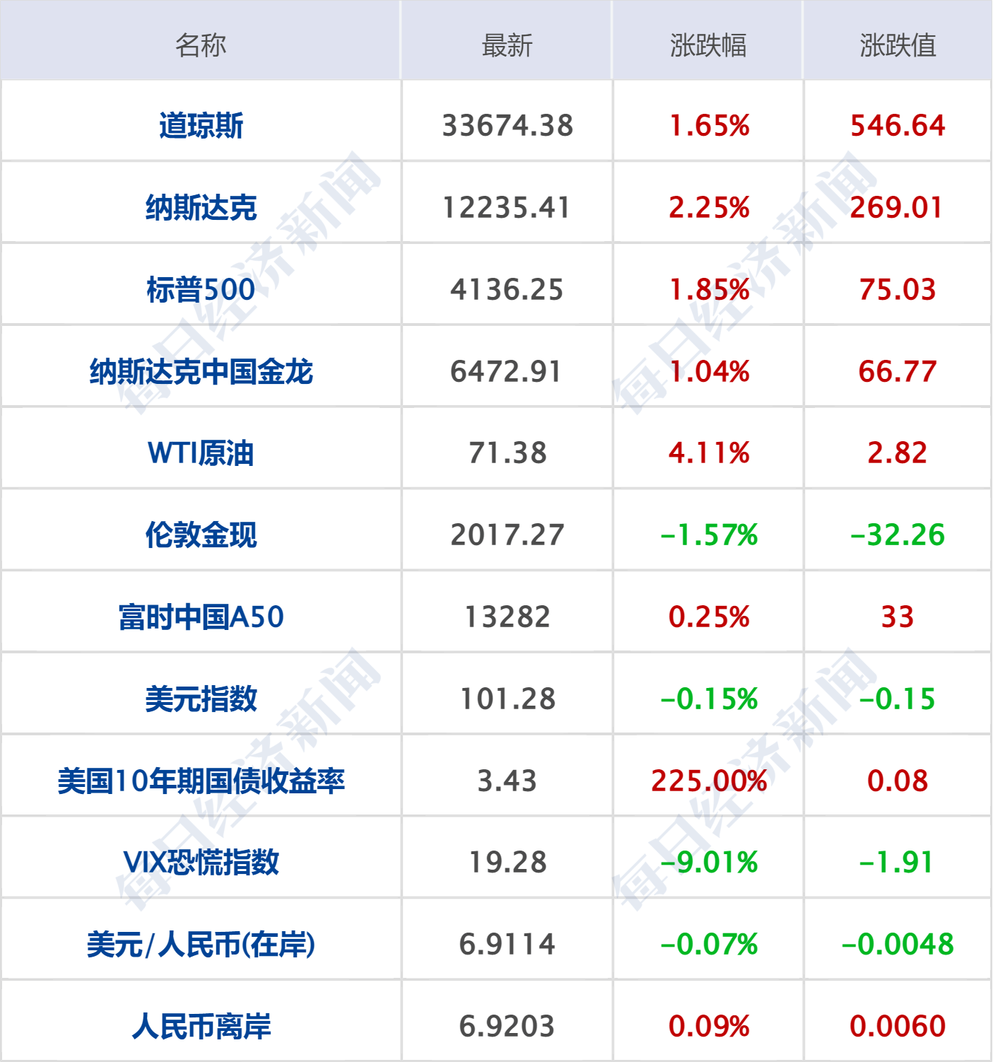 早财经丨道指涨超500点<strong></p>
<p>证券业协会官网</strong>，地区性银行股大反弹；中央财经委重磅会议召开；世卫：新冠不再是国际突发公共卫生事件；多家国内银行下调存款利率