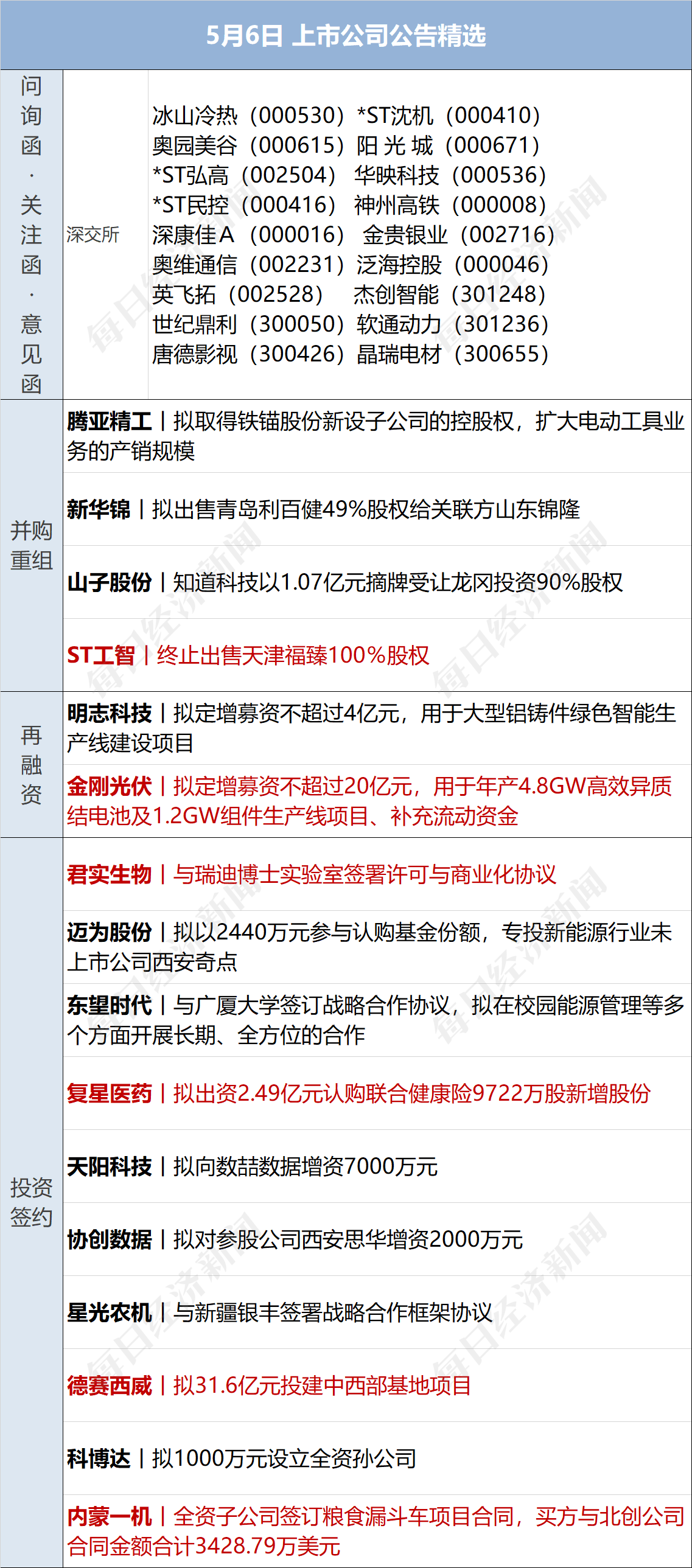 早财经丨道指涨超500点<strong></p>
<p>证券业协会官网</strong>，地区性银行股大反弹；中央财经委重磅会议召开；世卫：新冠不再是国际突发公共卫生事件；多家国内银行下调存款利率