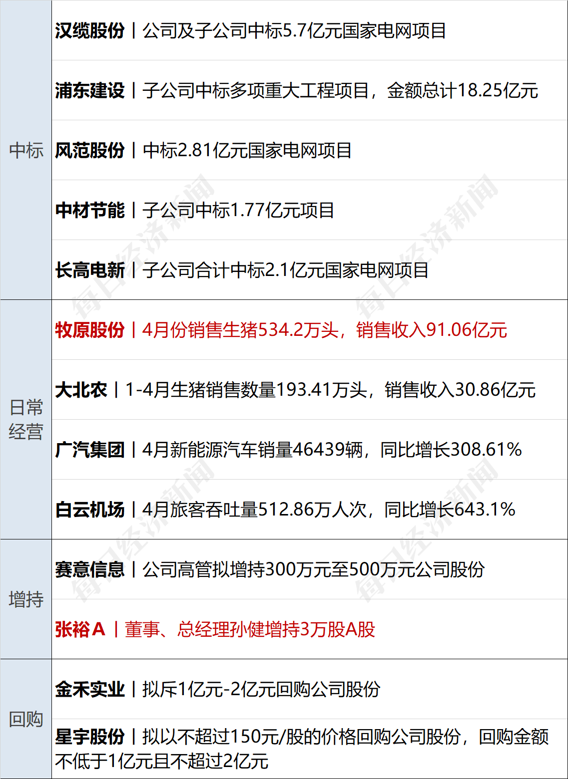 早财经丨道指涨超500点<strong></p>
<p>证券业协会官网</strong>，地区性银行股大反弹；中央财经委重磅会议召开；世卫：新冠不再是国际突发公共卫生事件；多家国内银行下调存款利率