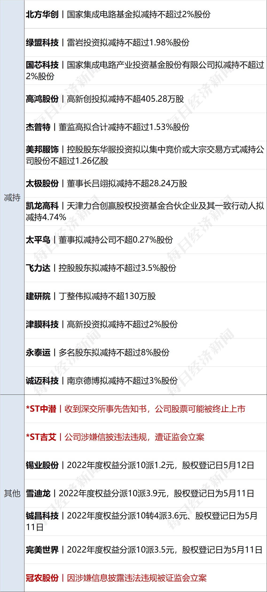 早财经丨道指涨超500点<strong></p>
<p>证券业协会官网</strong>，地区性银行股大反弹；中央财经委重磅会议召开；世卫：新冠不再是国际突发公共卫生事件；多家国内银行下调存款利率