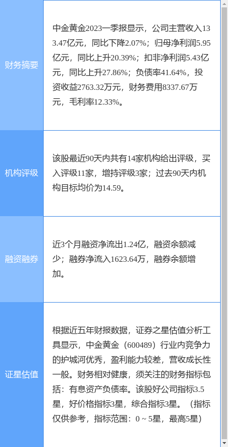 中金黄金涨5.74%<strong></p>
<p>中金证券</strong>，中邮证券四周前给出“买入”评级