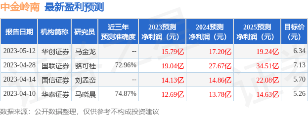 中金岭南：5月24日召开分析师会议<strong></p>
<p>中金证券</strong>，广发证券、国信证券参与
