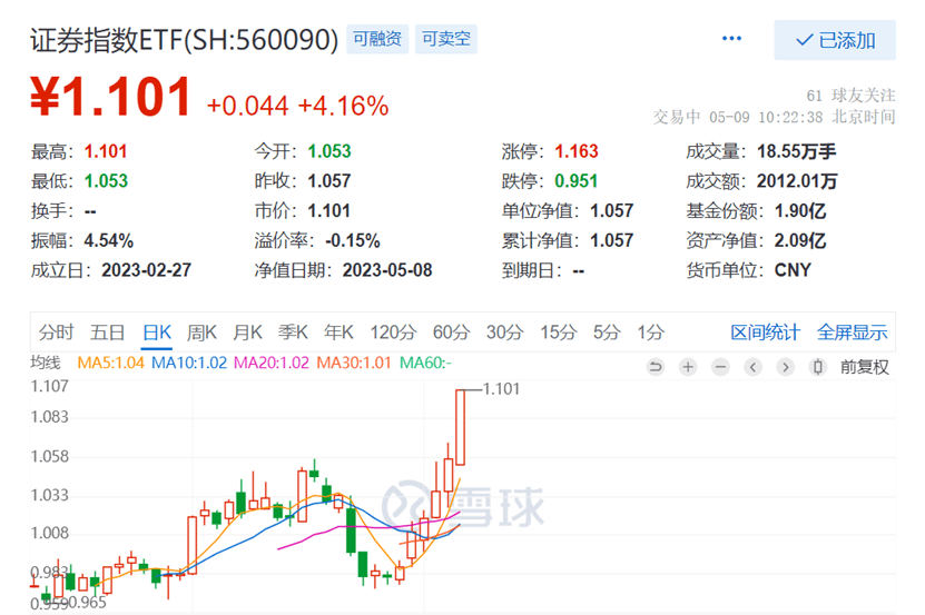 中国银河、中金公司双双涨停<strong></p>
<p>中金证券</strong>，证券板块大涨超4%，场外投资者布局证券板块的神器来啦！证券指数ETF联接基金出道啦！