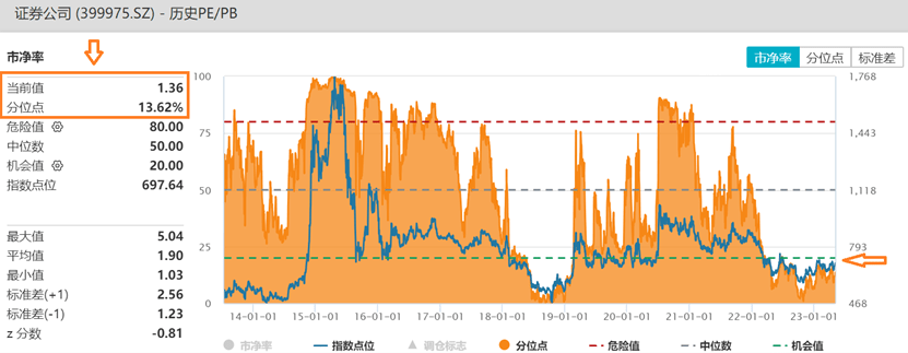 中国银河、中金公司双双涨停<strong></p>
<p>中金证券</strong>，证券板块大涨超4%，场外投资者布局证券板块的神器来啦！证券指数ETF联接基金出道啦！