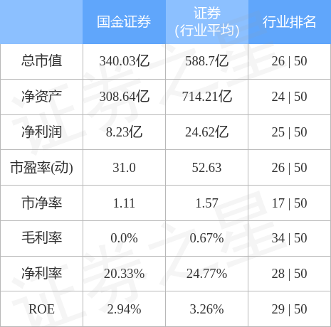 股票行情快报：国金证券（600109）4月19日主力资金净卖出1132.81万元